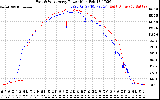 Solar PV/Inverter Performance Photovoltaic Panel Power Output