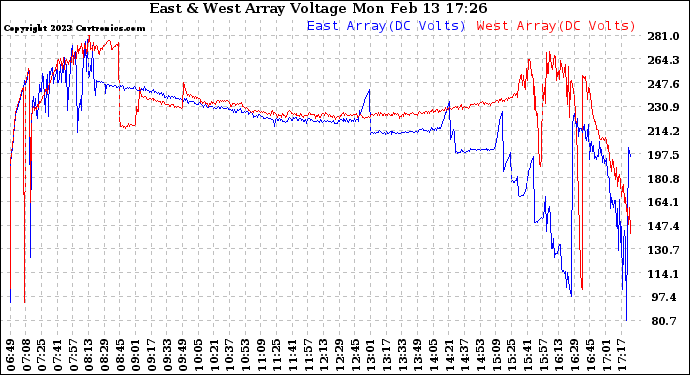 Solar PV/Inverter Performance Photovoltaic Panel Voltage Output