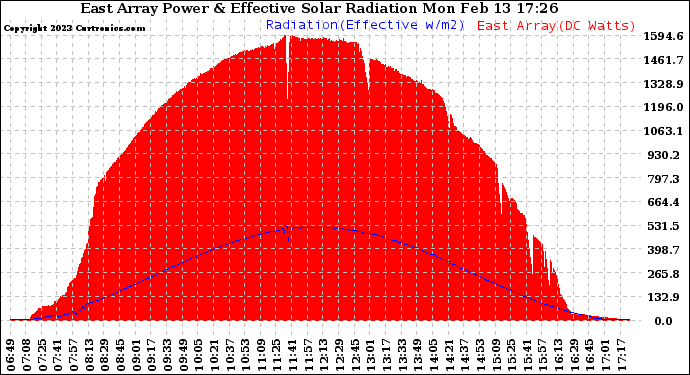 Solar PV/Inverter Performance East Array Power Output & Effective Solar Radiation