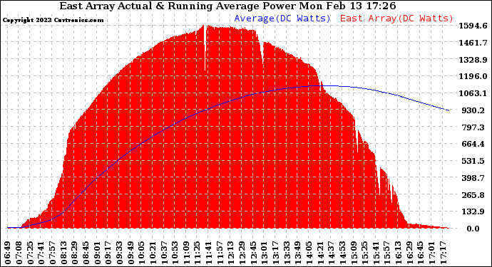 Solar PV/Inverter Performance East Array Actual & Running Average Power Output