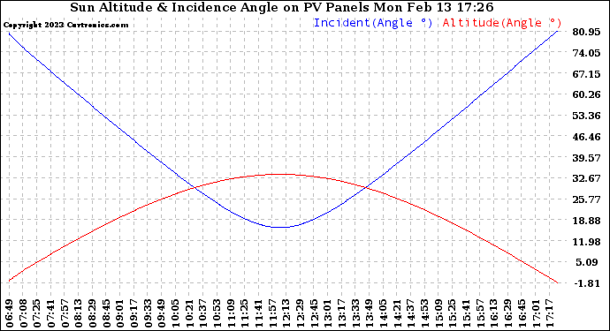 Solar PV/Inverter Performance Sun Altitude Angle & Sun Incidence Angle on PV Panels