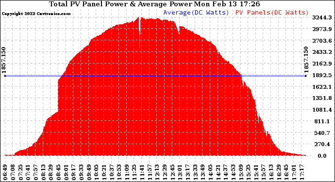 Solar PV/Inverter Performance Total PV Panel Power Output