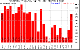 Solar PV/Inverter Performance Weekly Solar Energy Production