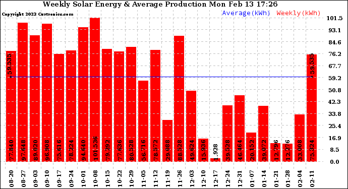 Solar PV/Inverter Performance Weekly Solar Energy Production