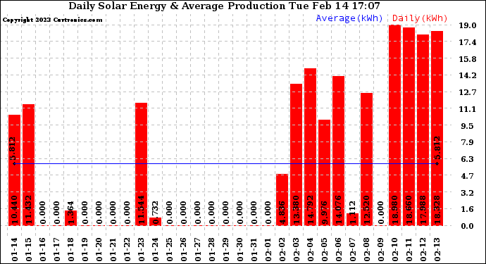 Solar PV/Inverter Performance Daily Solar Energy Production