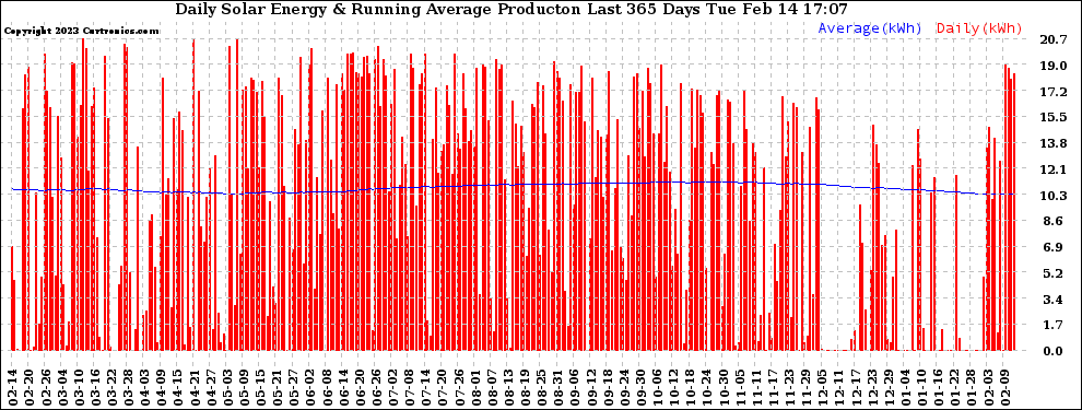 Solar PV/Inverter Performance Daily Solar Energy Production Running Average Last 365 Days