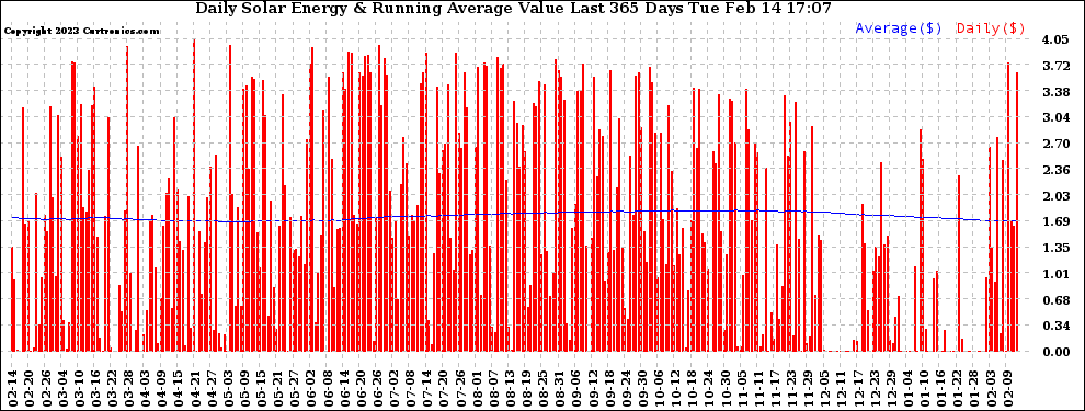 Solar PV/Inverter Performance Daily Solar Energy Production Value Running Average Last 365 Days