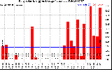 Solar PV/Inverter Performance Daily Solar Energy Production Value