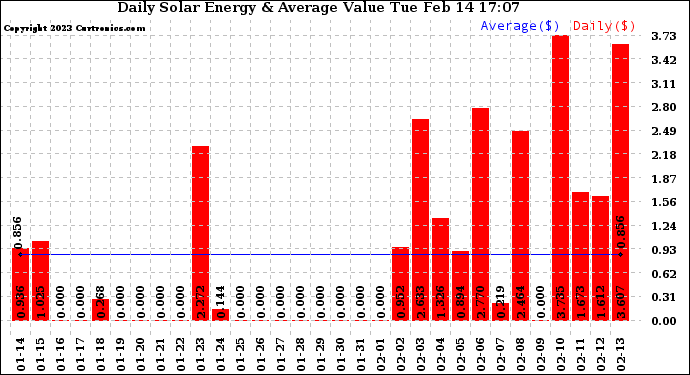 Solar PV/Inverter Performance Daily Solar Energy Production Value