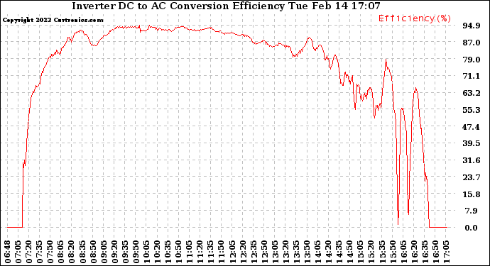 Solar PV/Inverter Performance Inverter DC to AC Conversion Efficiency