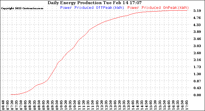 Solar PV/Inverter Performance Daily Energy Production