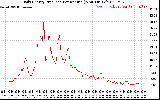 Solar PV/Inverter Performance Daily Energy Production Per Minute