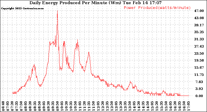 Solar PV/Inverter Performance Daily Energy Production Per Minute