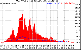 Solar PV/Inverter Performance Grid Power & Solar Radiation