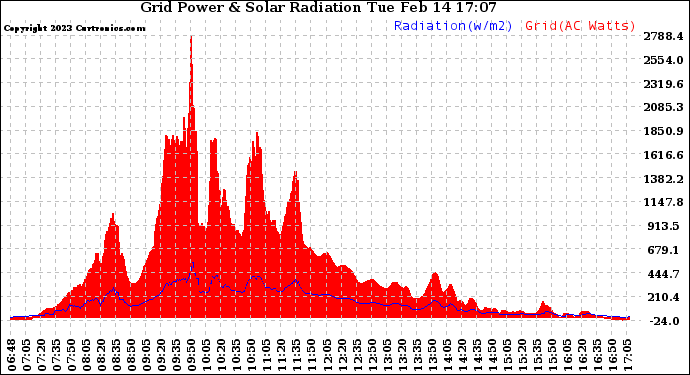 Solar PV/Inverter Performance Grid Power & Solar Radiation