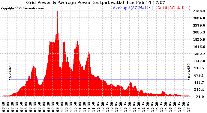 Solar PV/Inverter Performance Inverter Power Output