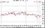 Solar PV/Inverter Performance Grid Voltage