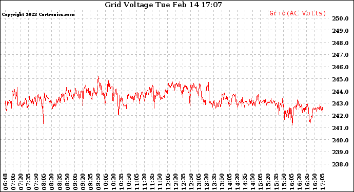 Solar PV/Inverter Performance Grid Voltage