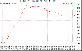 Solar PV/Inverter Performance Outdoor Temperature