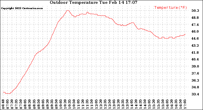 Solar PV/Inverter Performance Outdoor Temperature