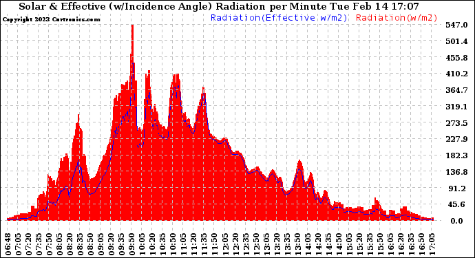 Solar PV/Inverter Performance Solar Radiation & Effective Solar Radiation per Minute