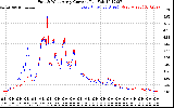 Solar PV/Inverter Performance Photovoltaic Panel Current Output