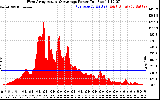 Solar PV/Inverter Performance West Array Actual & Average Power Output