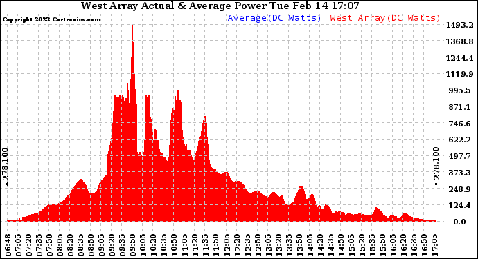 Solar PV/Inverter Performance West Array Actual & Average Power Output