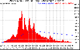 Solar PV/Inverter Performance West Array Actual & Running Average Power Output