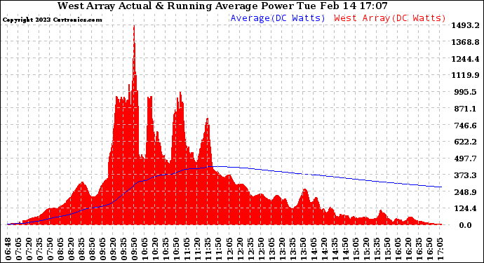 Solar PV/Inverter Performance West Array Actual & Running Average Power Output