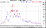 Solar PV/Inverter Performance Photovoltaic Panel Power Output