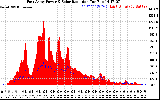 Solar PV/Inverter Performance East Array Power Output & Solar Radiation