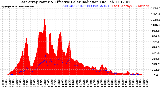 Solar PV/Inverter Performance East Array Power Output & Effective Solar Radiation