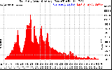 Solar PV/Inverter Performance East Array Actual & Average Power Output