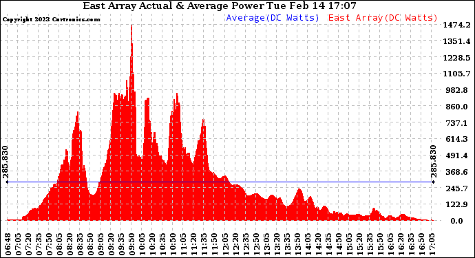 Solar PV/Inverter Performance East Array Actual & Average Power Output