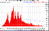 Solar PV/Inverter Performance East Array Actual & Running Average Power Output