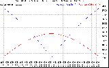 Solar PV/Inverter Performance Sun Altitude Angle & Azimuth Angle