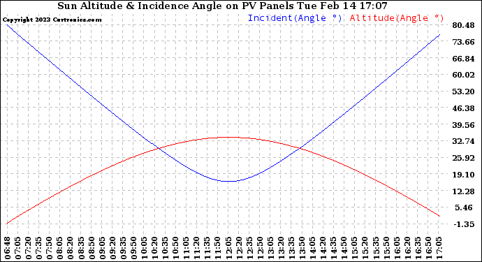 Solar PV/Inverter Performance Sun Altitude Angle & Sun Incidence Angle on PV Panels