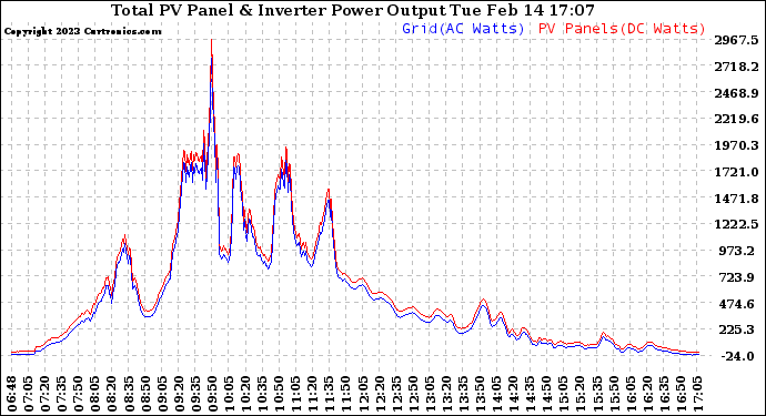 Solar PV/Inverter Performance PV Panel Power Output & Inverter Power Output