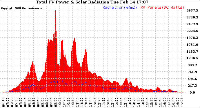 Solar PV/Inverter Performance Total PV Panel Power Output & Solar Radiation