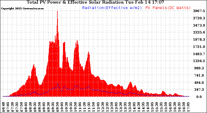 Solar PV/Inverter Performance Total PV Panel Power Output & Effective Solar Radiation