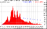 Solar PV/Inverter Performance Total PV Panel & Running Average Power Output