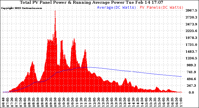 Solar PV/Inverter Performance Total PV Panel & Running Average Power Output