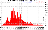 Solar PV/Inverter Performance Total PV Panel Power Output