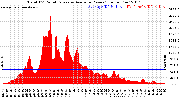 Solar PV/Inverter Performance Total PV Panel Power Output