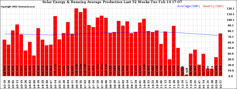 Solar PV/Inverter Performance Weekly Solar Energy Production Running Average Last 52 Weeks