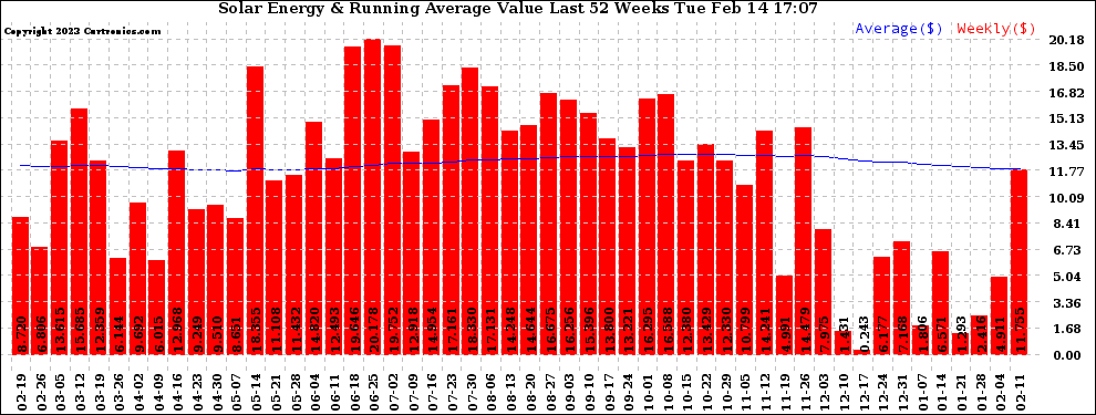 Solar PV/Inverter Performance Weekly Solar Energy Production Value Running Average Last 52 Weeks