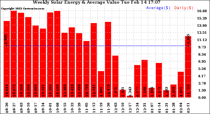 Solar PV/Inverter Performance Weekly Solar Energy Production Value