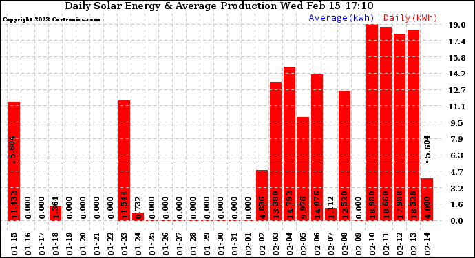 Solar PV/Inverter Performance Daily Solar Energy Production