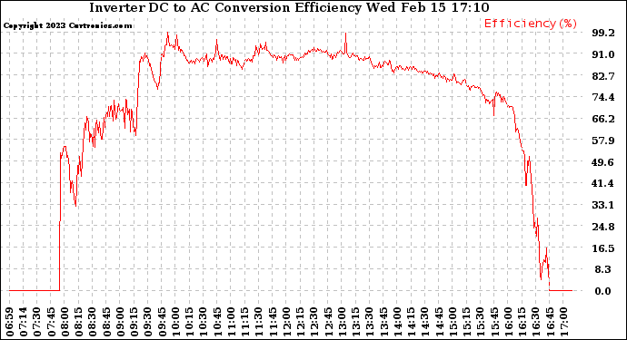 Solar PV/Inverter Performance Inverter DC to AC Conversion Efficiency